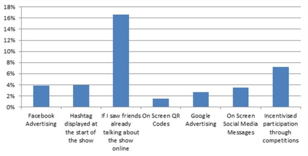 Social TV graph