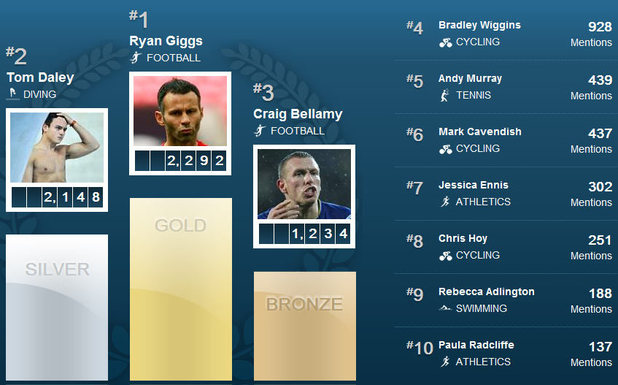 The Twitter Trend tracker on Eurosport for the Olympics