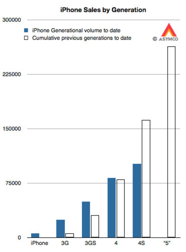 Asymco estimated iPhone sales graph