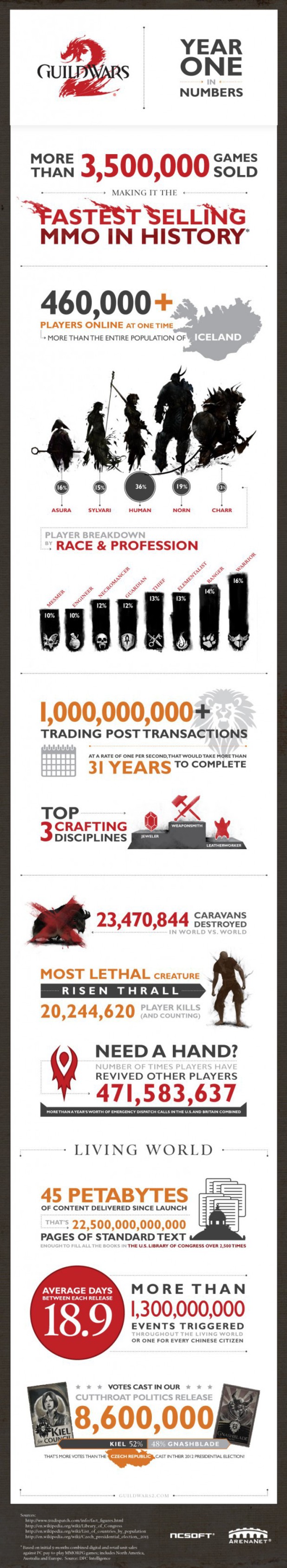 Realm Reborn Shatters Records with 187,000 Concurrent Connections ...